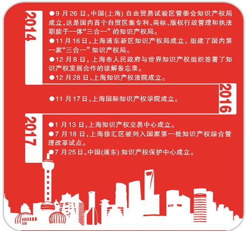 改革開放再出發，知識產權揚風帆 上海引領知識產權服務新篇章